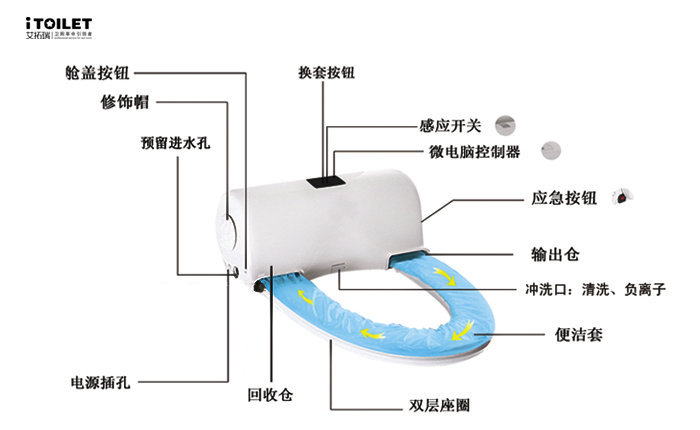 全自動(dòng)換套馬桶蓋、智能馬桶蓋、坐便套、一次性馬桶坐墊、轉(zhuǎn)轉(zhuǎn)墊、便潔墊、自動(dòng)換套馬桶蓋、智能便潔墊、馬桶轉(zhuǎn)轉(zhuǎn)墊、智能潔身器